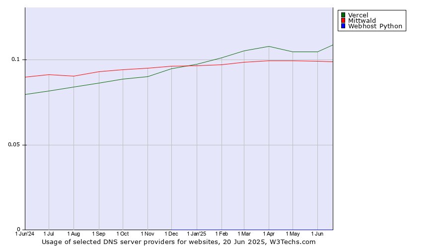Historical trends in the usage of Vercel vs. Mittwald vs. Webhost Python