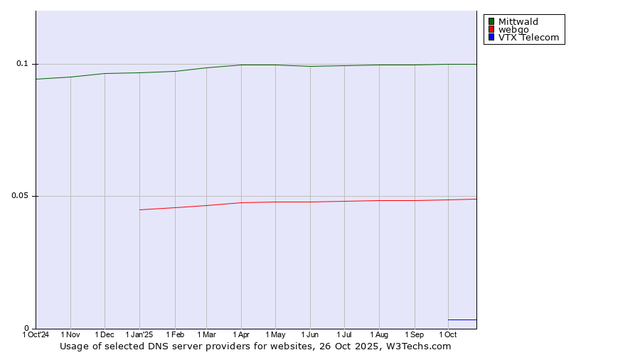 Historical trends in the usage of Mittwald vs. webgo vs. VTX Telecom