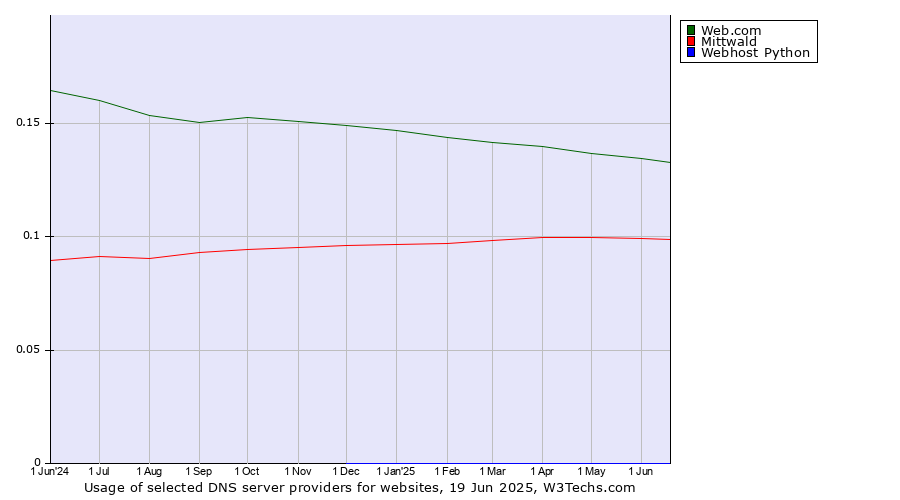 Historical trends in the usage of Web.com vs. Mittwald vs. Webhost Python