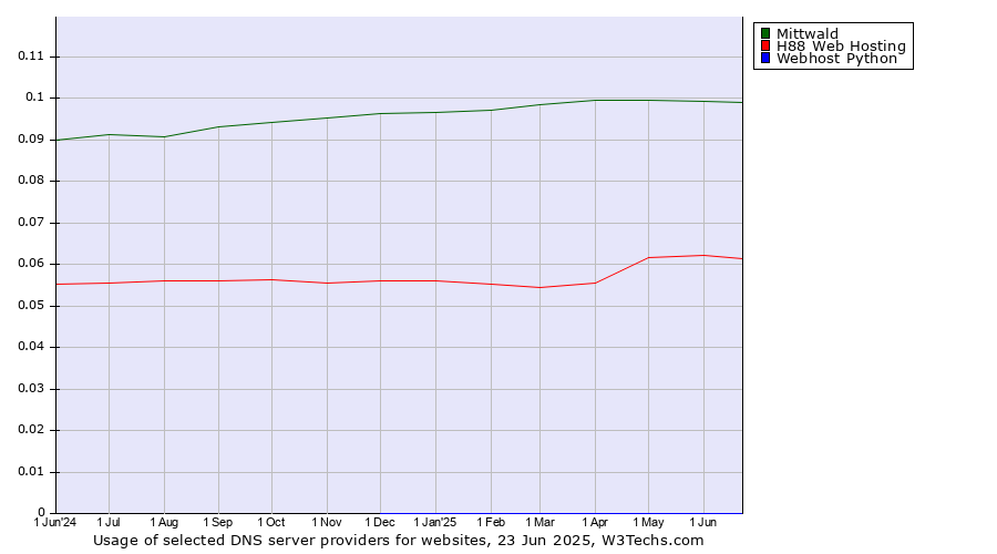 Historical trends in the usage of Mittwald vs. H88 Web Hosting vs. Webhost Python
