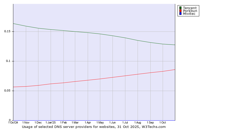 Historical trends in the usage of Tencent vs. Porkbun vs. Mivitec