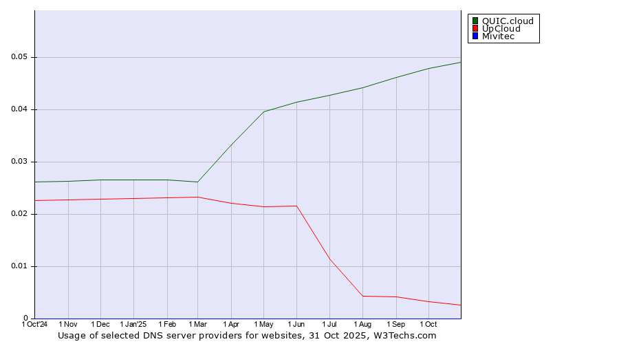 Historical trends in the usage of QUIC.cloud vs. UpCloud vs. Mivitec