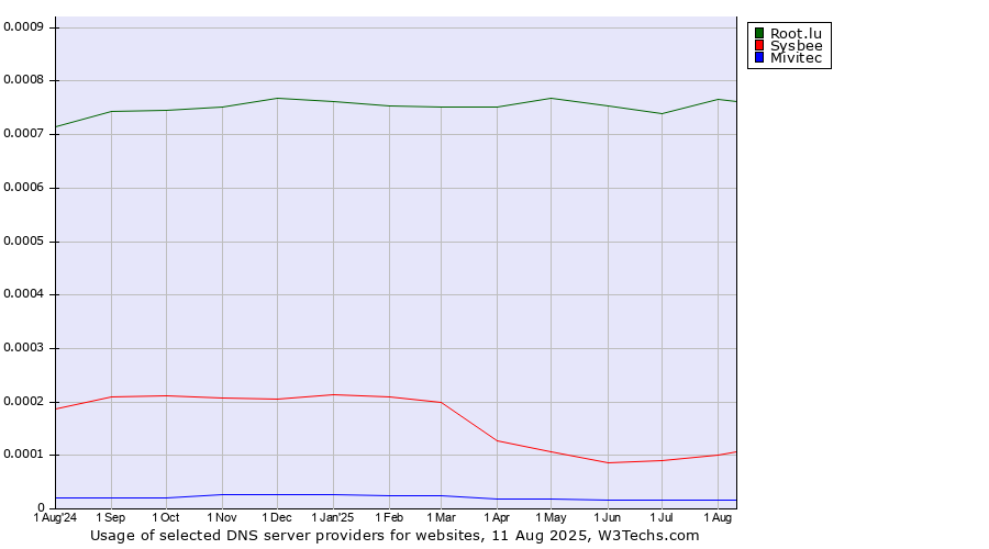 Historical trends in the usage of Root.lu vs. Sysbee vs. Mivitec