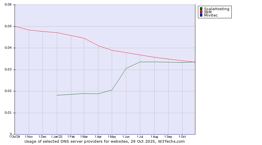 Historical trends in the usage of IBM vs. ScalaHosting vs. Mivitec