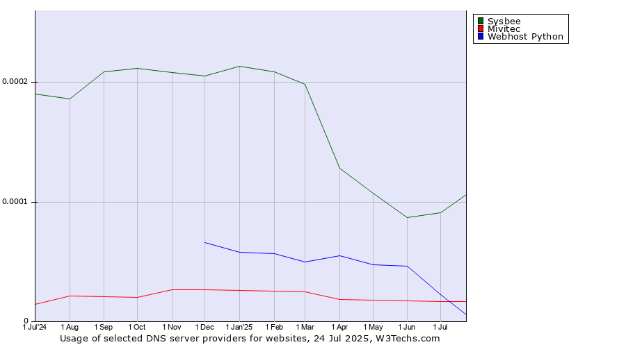 Historical trends in the usage of Sysbee vs. Webhost Python vs. Mivitec