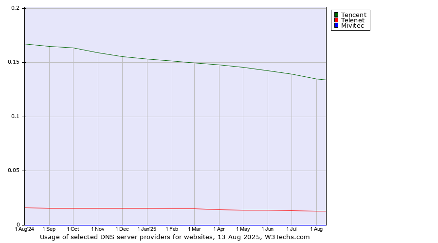 Historical trends in the usage of Tencent vs. Telenet vs. Mivitec