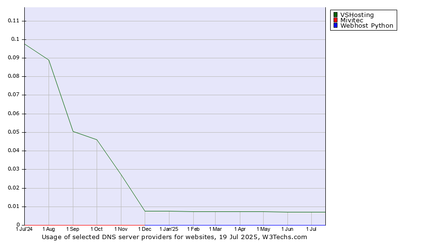 Historical trends in the usage of VSHosting vs. Webhost Python vs. Mivitec