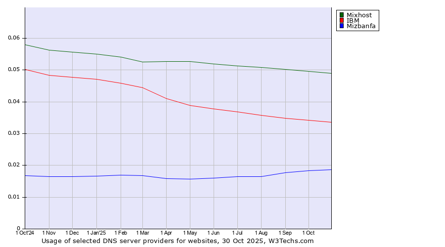 Historical trends in the usage of Mixhost vs. IBM vs. Mizbanfa