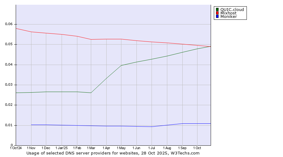 Historical trends in the usage of Mixhost vs. QUIC.cloud vs. Moniker