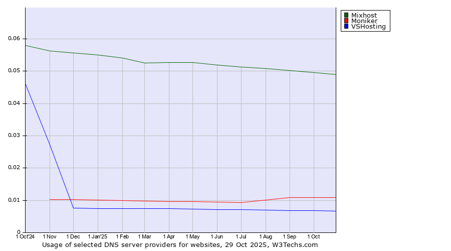 Historical trends in the usage of Mixhost vs. Moniker vs. VSHosting