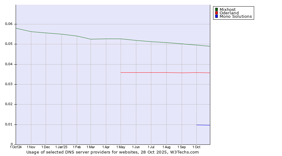 Historical trends in the usage of Mixhost vs. Oderland vs. Mono Solutions