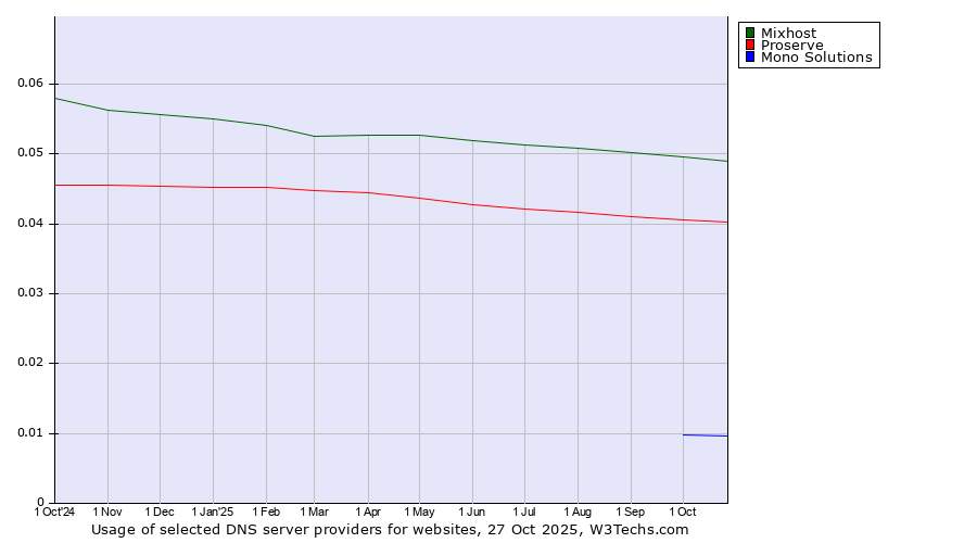 Historical trends in the usage of Mixhost vs. Proserve vs. Mono Solutions