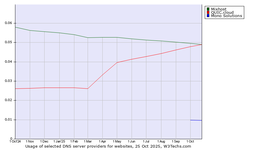 Historical trends in the usage of Mixhost vs. QUIC.cloud vs. Mono Solutions