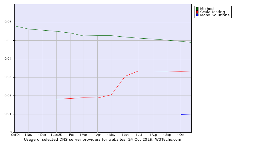 Historical trends in the usage of Mixhost vs. ScalaHosting vs. Mono Solutions