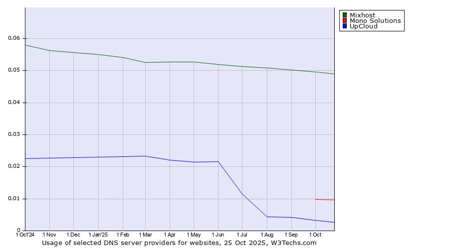 Historical trends in the usage of Mixhost vs. Mono Solutions vs. UpCloud