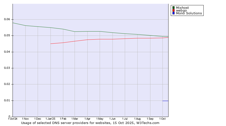 Historical trends in the usage of Mixhost vs. webgo vs. Mono Solutions