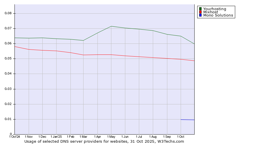 Historical trends in the usage of Yourhosting vs. Mixhost vs. Mono Solutions