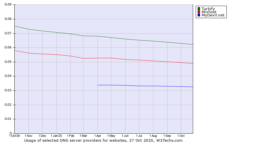 Historical trends in the usage of Turbify vs. Mixhost vs. MyDevil.net