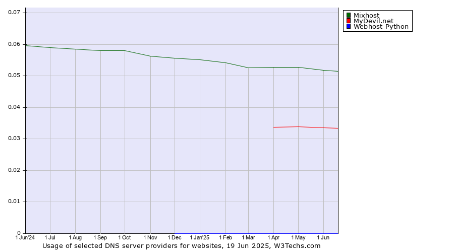 Historical trends in the usage of Mixhost vs. MyDevil.net vs. Webhost Python