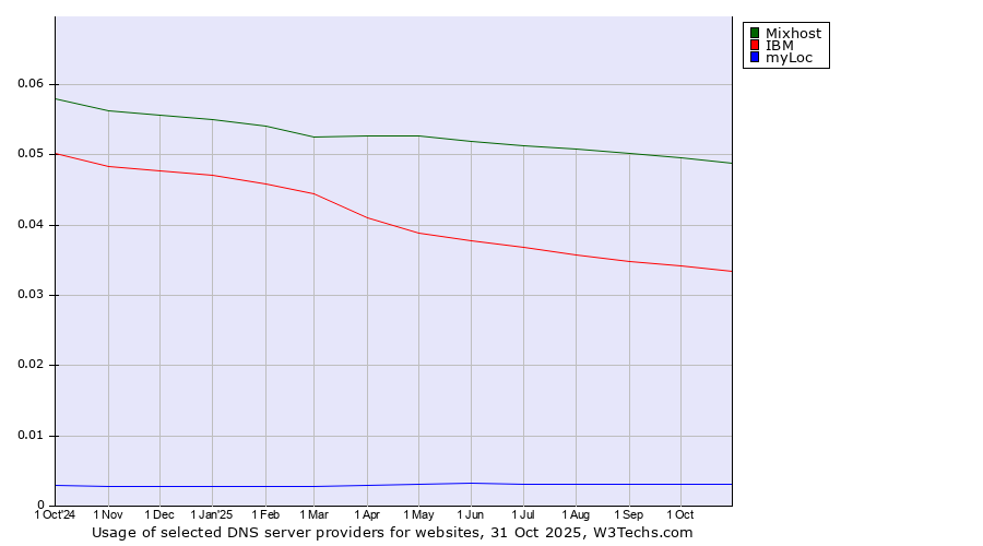 Historical trends in the usage of Mixhost vs. IBM vs. myLoc