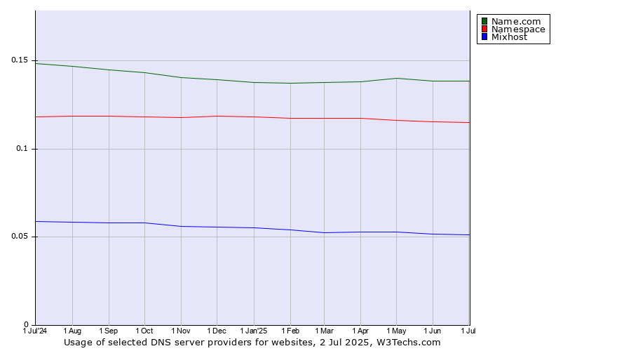 Historical trends in the usage of Name.com vs. Namespace vs. Mixhost