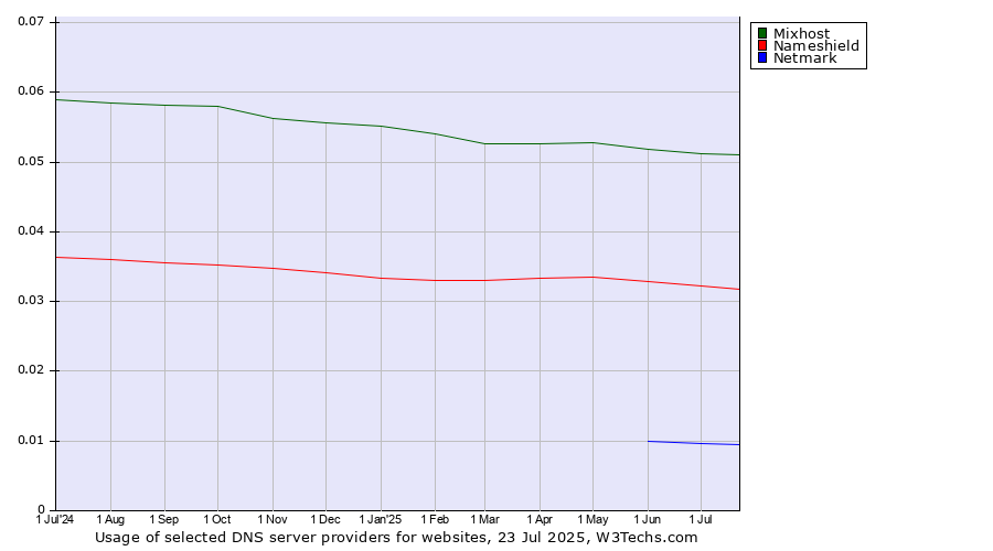 Historical trends in the usage of Mixhost vs. Nameshield vs. Netmark
