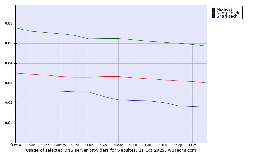 Historical trends in the usage of Mixhost vs. Nameshield vs. Sharktech