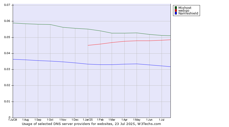 Historical trends in the usage of Mixhost vs. webgo vs. Nameshield
