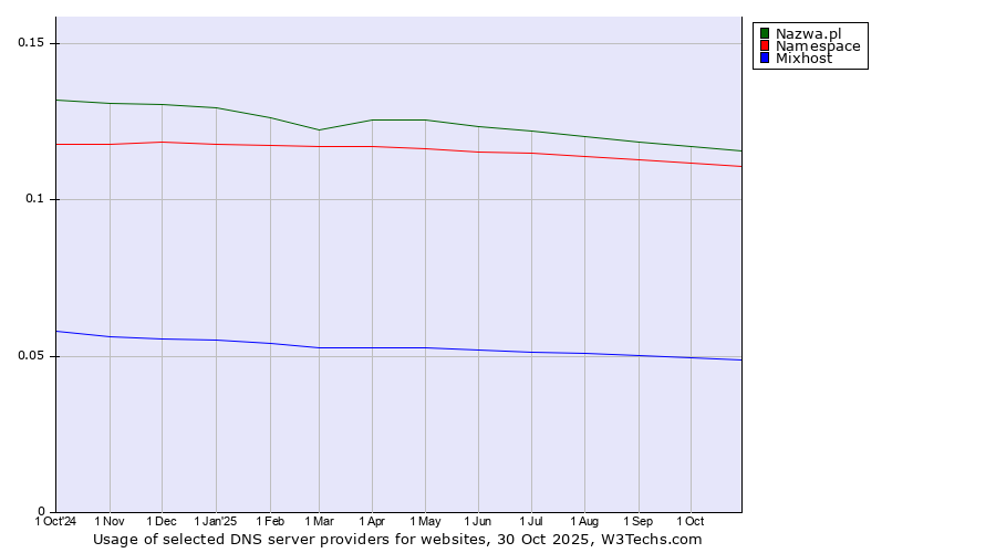 Historical trends in the usage of Nazwa.pl vs. Namespace vs. Mixhost