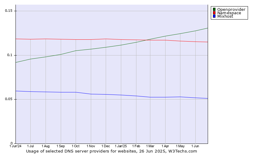 Historical trends in the usage of Openprovider vs. Namespace vs. Mixhost