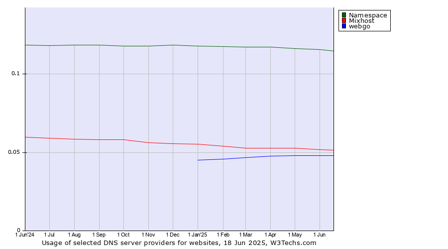 Historical trends in the usage of Namespace vs. Mixhost vs. webgo