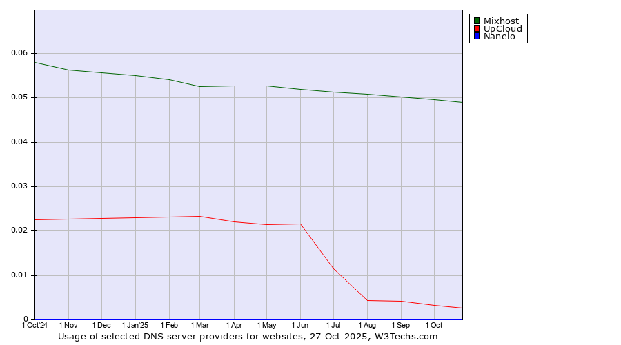 Historical trends in the usage of Mixhost vs. UpCloud vs. Nanelo