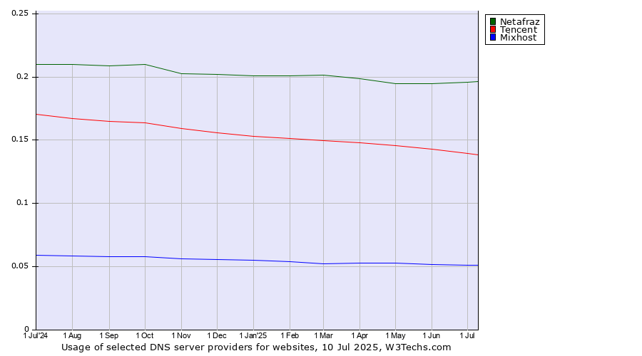 Historical trends in the usage of Netafraz vs. Tencent vs. Mixhost