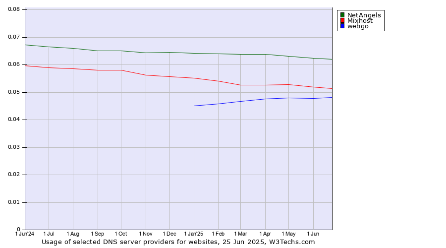 Historical trends in the usage of NetAngels vs. Mixhost vs. webgo