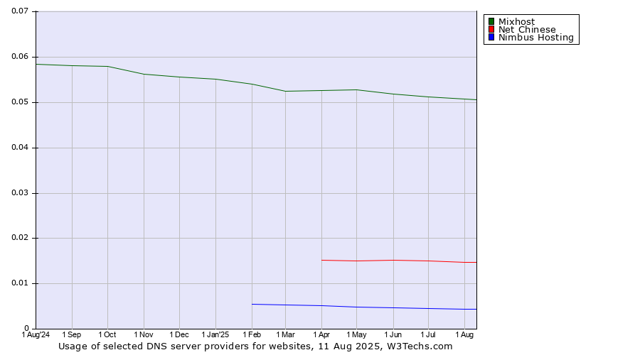 Historical trends in the usage of Mixhost vs. Net Chinese vs. Nimbus Hosting