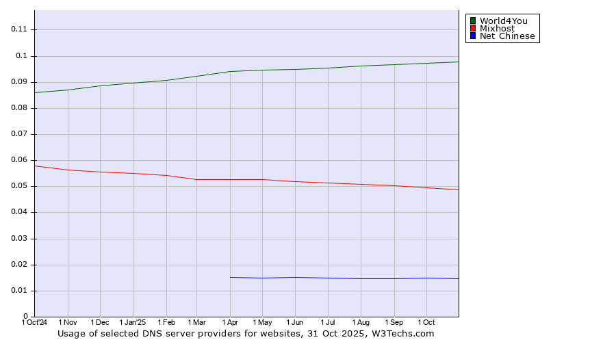 Historical trends in the usage of World4You vs. Mixhost vs. Net Chinese