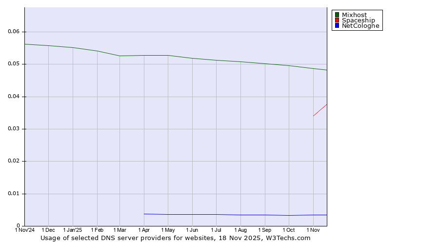 Historical trends in the usage of Mixhost vs. Spaceship vs. NetCologne