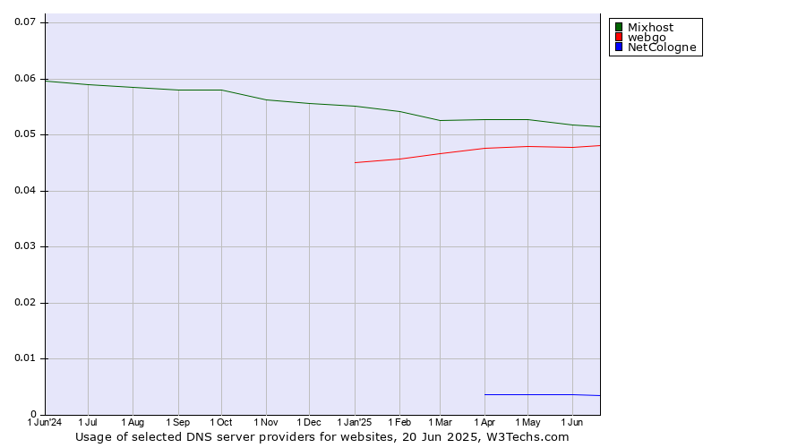 Historical trends in the usage of Mixhost vs. webgo vs. NetCologne