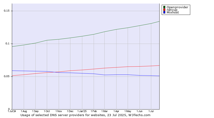 Historical trends in the usage of Openprovider vs. netcup vs. Mixhost