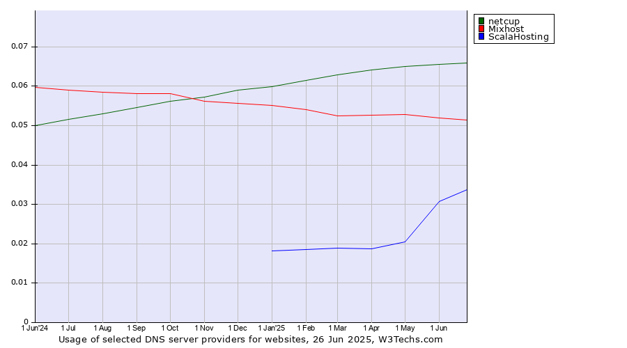 Historical trends in the usage of netcup vs. Mixhost vs. ScalaHosting