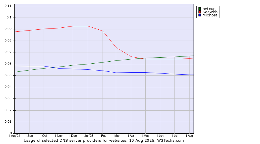 Historical trends in the usage of netcup vs. Seeweb vs. Mixhost