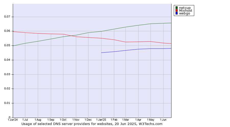 Historical trends in the usage of netcup vs. Mixhost vs. webgo