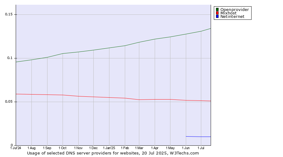 Historical trends in the usage of Openprovider vs. Mixhost vs. Netinternet
