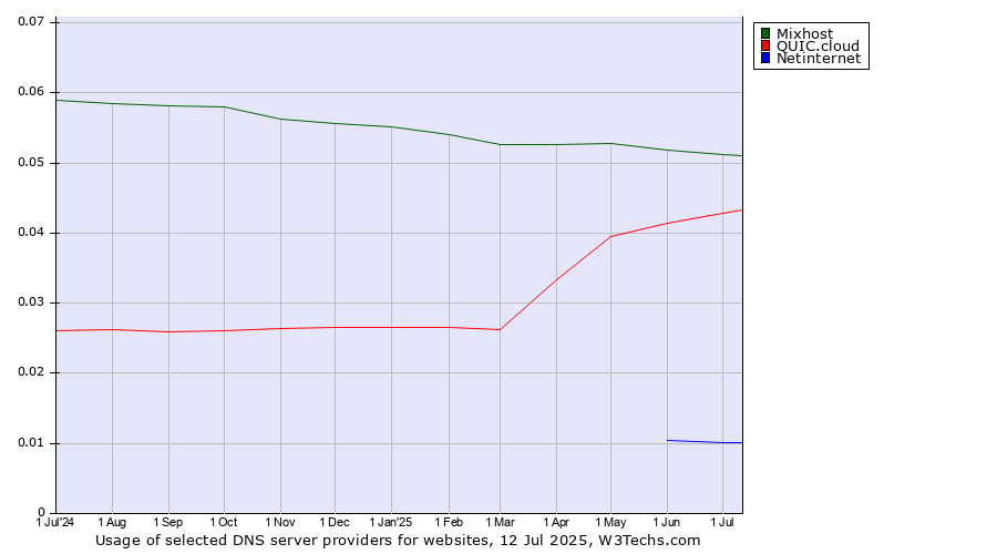 Historical trends in the usage of Mixhost vs. QUIC.cloud vs. Netinternet