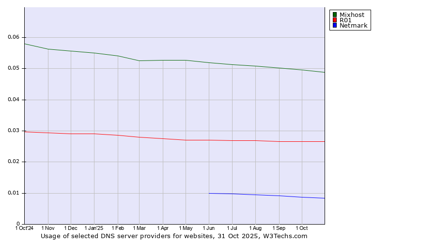 Historical trends in the usage of Mixhost vs. R01 vs. Netmark