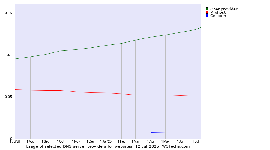 Historical trends in the usage of Openprovider vs. Mixhost vs. Cellcom