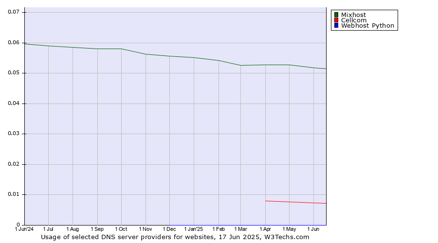 Historical trends in the usage of Mixhost vs. Cellcom vs. Webhost Python