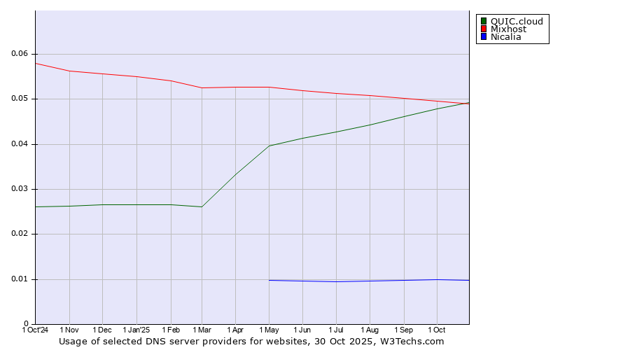 Historical trends in the usage of Mixhost vs. QUIC.cloud vs. Nicalia