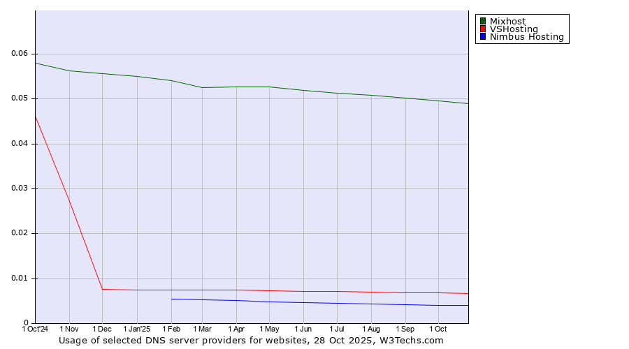 Historical trends in the usage of Mixhost vs. VSHosting vs. Nimbus Hosting