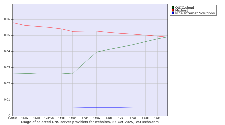 Historical trends in the usage of Mixhost vs. QUIC.cloud vs. Nine Internet Solutions